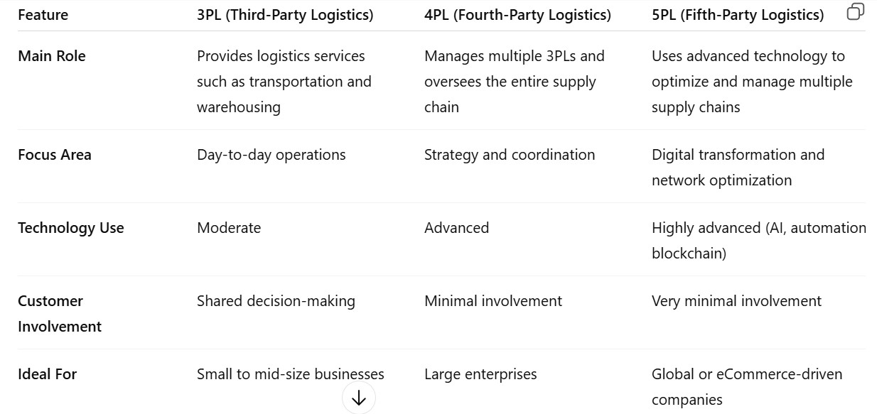 Key Differences Between 3PL, 4PL and 5PL